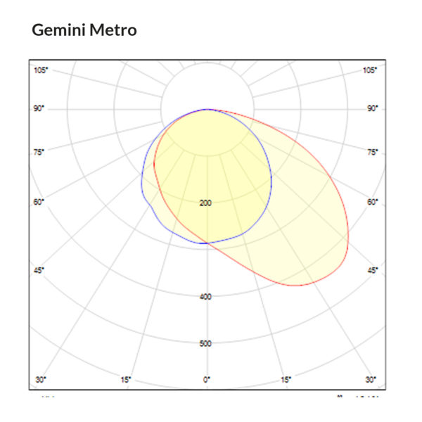 Gemini Metro Polar Curve