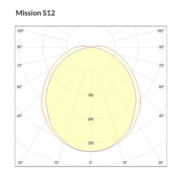 Mission S12 Polar Curve