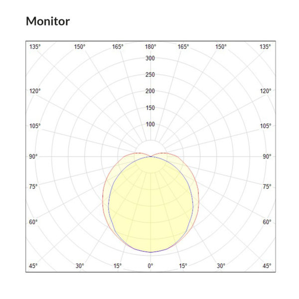 Monitor Polar Curve