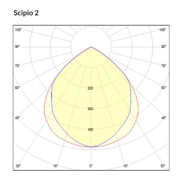 Scipio-2-polar-curve-1
