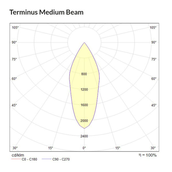 Terminus Wide Beam Polar Curve