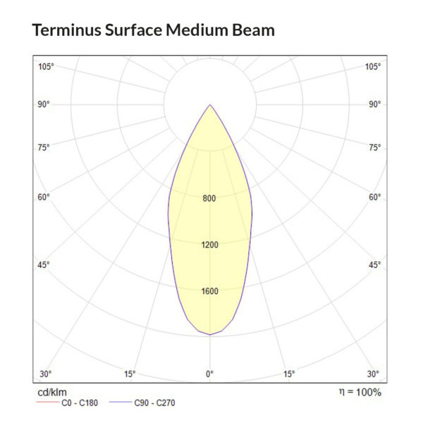 Terminus Surface Medium Beam Polar Curve