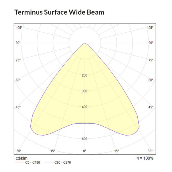 Terminus Surface Wide Beam Polar Curve