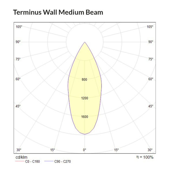 Terminus Wall Medium Beam Polar Curve