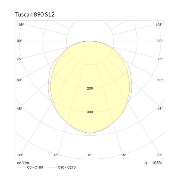 Tuscan 890 S12 polar curve
