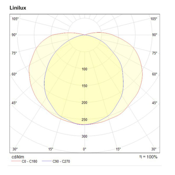 Linilux polar curve v2