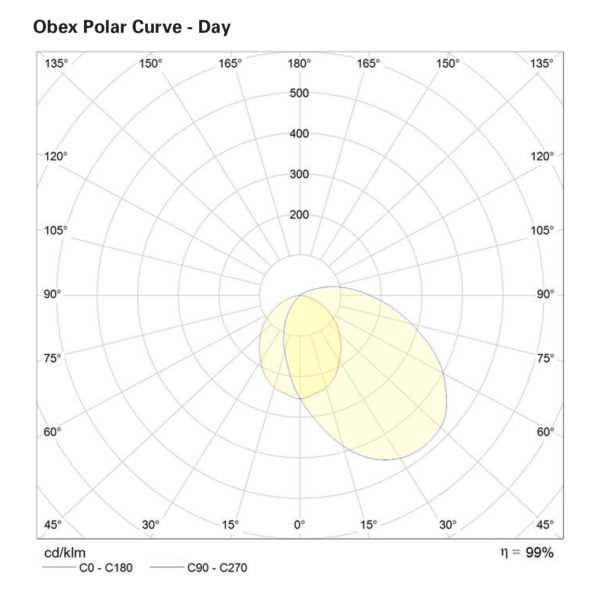 Obex polar curve - Day