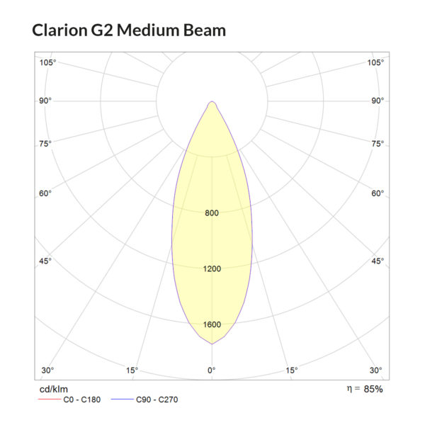 Clarion G2 Medium Beam Polar Curve