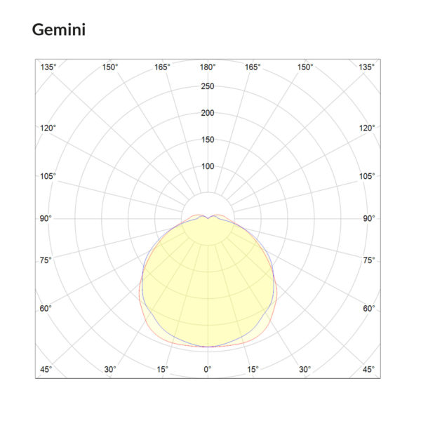 Gemini Polar Curve v2