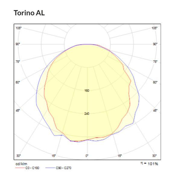 Torino AL Polar Curve